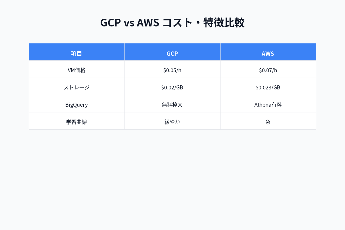 GCP vs AWS コスト・機能比較